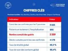 Épidémie d’Ebola en RDC : les chiffres clés du O5 octobre 2O26