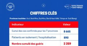 Épidémie d’Ebola en RDC : les chiffres clés du O5 octobre 2O26