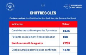 Épidémie d’Ebola en RDC : les chiffres clés du O5 octobre 2O26